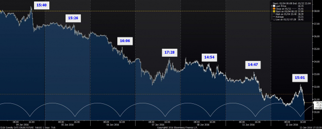 Wykres tickowy ropy WTI <span>Źródło: Bloomberg<span> Wykres tickowy ropy WTI <span>Źródło: Bloomberg<span>