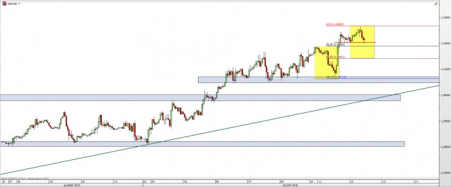 Wykres godzinowy kursu USD/CAD<span> Źródło: TMS Direct <span> Wykres godzinowy kursu USD/CAD<span> Źródło: TMS Direct <span>