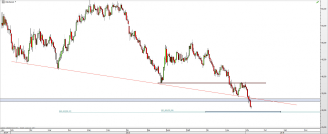 Wykres dzienny CFD na ropę WTI  <span> Źródło: TMS Direct <span>