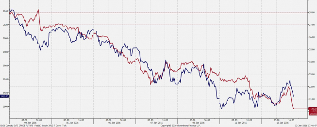 Wykres tickowy ropy WTI na tle S&P500<span>Źródło: Bloomberg<span> Wykres tickowy ropy WTI na tle S&P500<span>Źródło: Bloomberg<span>