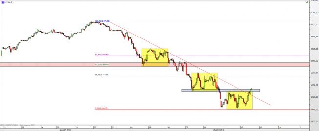 Wykres godzinowy CFD na S&P 500 <span> Źródło: TMS Direct <span> Wykres godzinowy CFD na S&P 500 <span> Źródło: TMS Direct <span>