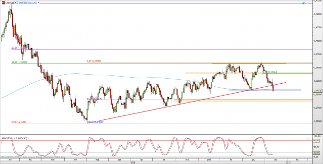Wykres dzienny kursu USD/CAD <span> Źródło: TMS Direct <span> Wykres dzienny kursu USD/CAD <span> Źródło: TMS Direct <span>