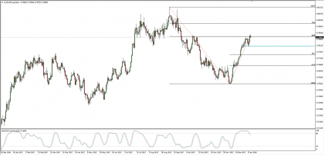 Wykres dzienny AUD/USD; Źródło: TMS Connect Wykres dzienny AUD/USD; Źródło: TMS Connect