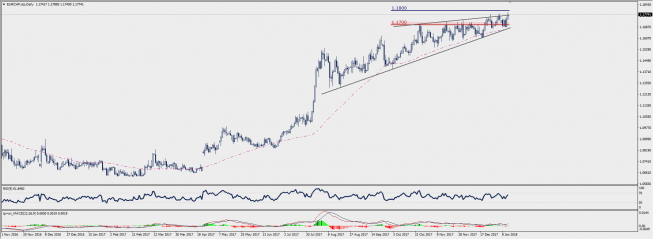 Wykres dzienny EUR/CHF; Źródło: TMS Connect Wykres dzienny EUR/CHF; Źródło: TMS Connect