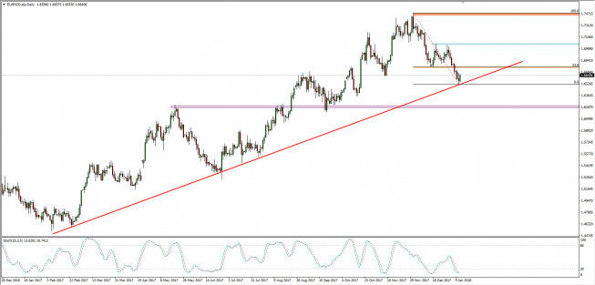 Wykres dzienny EUR/NZD; Źródło: TMS Connect Wykres dzienny EUR/NZD; Źródło: TMS Connect