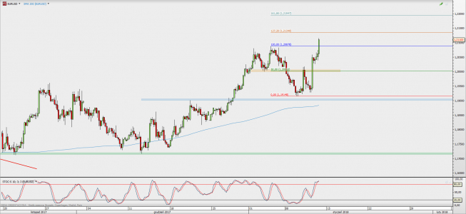Wykres 4-godzinowy EUR/USD; Źródło: TMS Direct Wykres 4-godzinowy EUR/USD; Źródło: TMS Direct