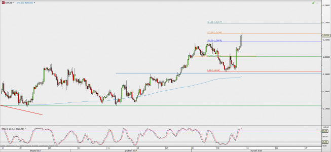 Wykres 4-godzinowy EUR/USD; Źródło: TMS Direct Wykres 4-godzinowy EUR/USD; Źródło: TMS Direct