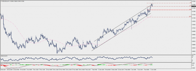Wykres czterogodzinowy NZD/USD; Źródło: TMS Connect Wykres czterogodzinowy NZD/USD; Źródło: TMS Connect