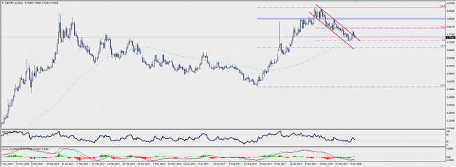 Wykres dzienny USD/TRY; Źródło: TMS Connect Wykres dzienny USD/TRY; Źródło: TMS Connect