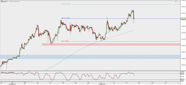 Wykres godzinowy XAU/USD; Źródło: TMS Direct Wykres godzinowy XAU/USD; Źródło: TMS Direct