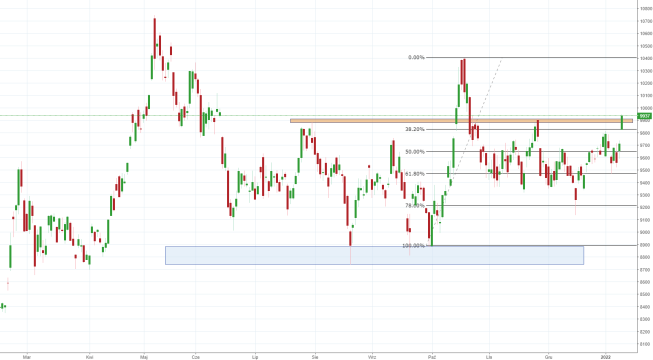 Notowania instrumentu COPPER, interwał: D1, źródło: TMS Brokers Notowania instrumentu COPPER, interwał: D1, źródło: TMS Brokers
