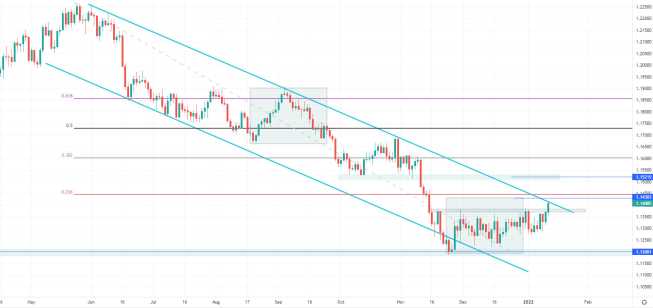 EUR/USD przełamanie kluczowego oporu