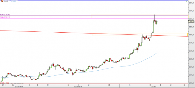Wykres 4-godzinowy kursu XAU/USD <span> Źródło: TMS Direct <span> Wykres 4-godzinowy kursu XAU/USD <span> Źródło: TMS Direct <span>