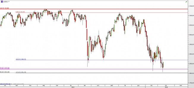 Wykres dzienny kursu S&P500 <span> Źródło: TMS Direct <span> Wykres dzienny kursu S&P500 <span> Źródło: TMS Direct <span>