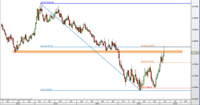 Wykres tygodniowy EUR/GBP <span>Źródło: TMS Direct<span> Wykres tygodniowy EUR/GBP <span>Źródło: TMS Direct<span>