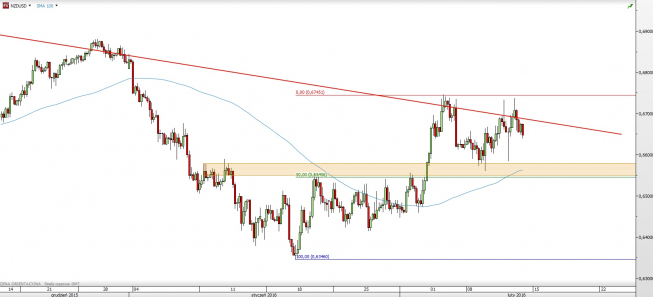 Wykres 4-godzinowy kursu NZD/USD <span> Źródło: TMS Direct <span> Wykres 4-godzinowy kursu NZD/USD <span> Źródło: TMS Direct <span>