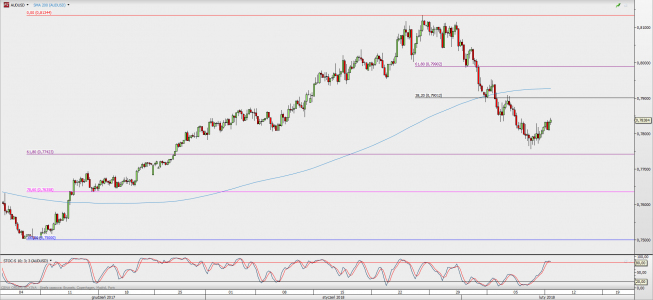 Wykres 4-godzinowy AUD/USD; Źródło: TMS Direct Wykres 4-godzinowy AUD/USD; Źródło: TMS Direct