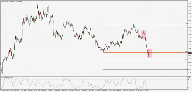Wykres dzienny CFD na Deutsche Bank; Źródło: TMS Connect Wykres dzienny CFD na Deutsche Bank; Źródło: TMS Connect