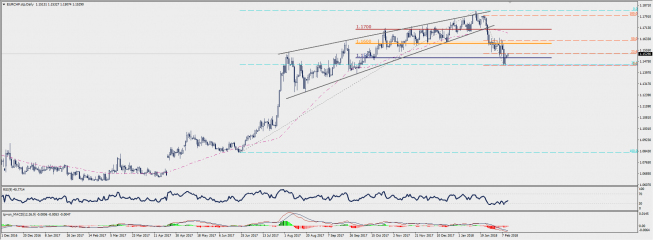 Wykres dzienny EUR/CHF; Źródło: TMS Connect Wykres dzienny EUR/CHF; Źródło: TMS Connect