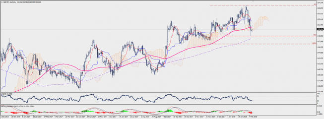 Wykres dzienny GBP/JPY; Źródło: TMS Connect Wykres dzienny GBP/JPY; Źródło: TMS Connect