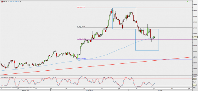 Wykres 4-godzinowy GBP/USD; Źródło: TMS Direct Wykres 4-godzinowy GBP/USD; Źródło: TMS Direct