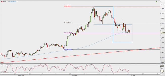 Wykres 4-godzinowy GBP/USD; Źródło: TMS Direct Wykres 4-godzinowy GBP/USD; Źródło: TMS Direct