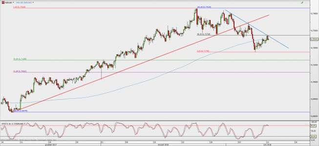 Wykres 4-godzinowy NZD/USD; Źródło: TMS Direct Wykres 4-godzinowy NZD/USD; Źródło: TMS Direct