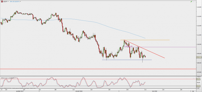 Wykres 4-godzinowy USD/JPY; Źródło: TMS Direct Wykres 4-godzinowy USD/JPY; Źródło: TMS Direct