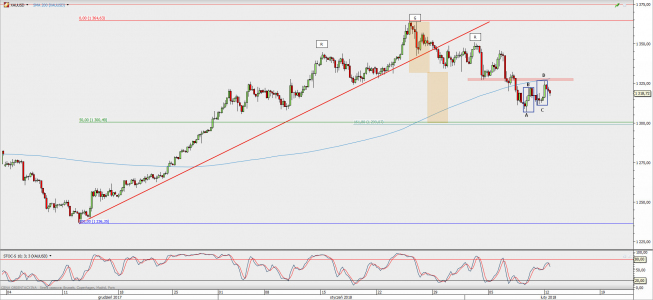 Wykres 4-godzinowy XAU/USD; Źródło: TMS Direct Wykres 4-godzinowy XAU/USD; Źródło: TMS Direct