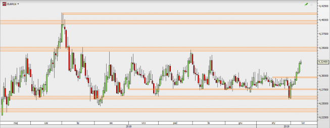 EUR/PLN - wykres 1D; Źródło: TMSDirect EUR/PLN - wykres 1D; Źródło: TMSDirect