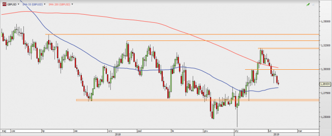 GBP/USD - wykres 1D; Źródło: TMSDirect GBP/USD - wykres 1D; Źródło: TMSDirect