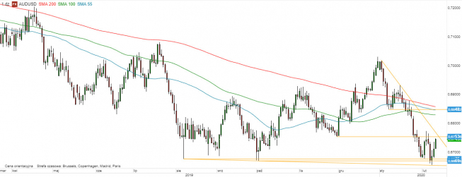 AUD/USD - wykres 1D; Źródło: TMS Direct AUD/USD - wykres 1D; Źródło: TMS Direct