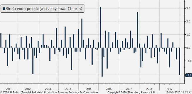 Produkcja przemysłowa w strefie euro [% m/m]; Źródło: Bloomberg, TMS Brokers
