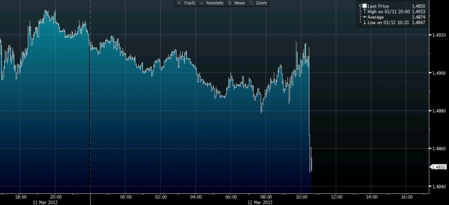 Wykres tickowy kursu GBP/USD <span>Źródło: BLOOMBERG<span> Wykres tickowy kursu GBP/USD <span>Źródło: BLOOMBERG<span>