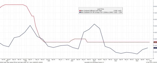 Główna stopa procentowa RBNZ i inflacja <span>Źródło: BLOOMBERG<span> Główna stopa procentowa RBNZ i inflacja <span>Źródło: BLOOMBERG<span>