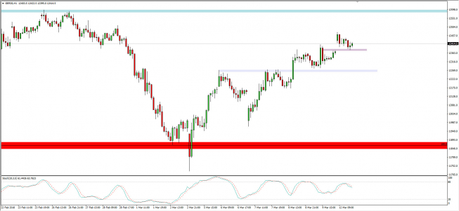Wykres godzinowy CFD na DAX; Źródło: TMS Connect Wykres godzinowy CFD na DAX; Źródło: TMS Connect