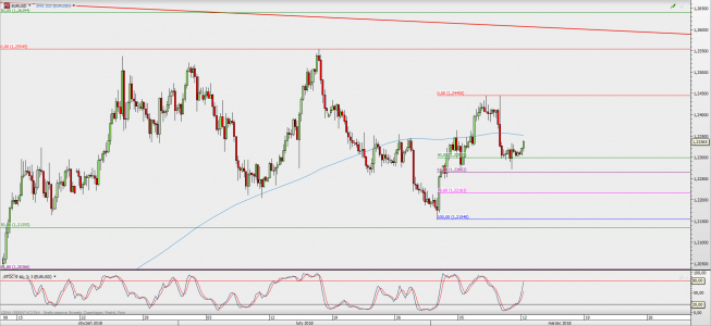 Wykres 4-godzinowy EUR/USD; Źródło: TMS Direct Wykres 4-godzinowy EUR/USD; Źródło: TMS Direct