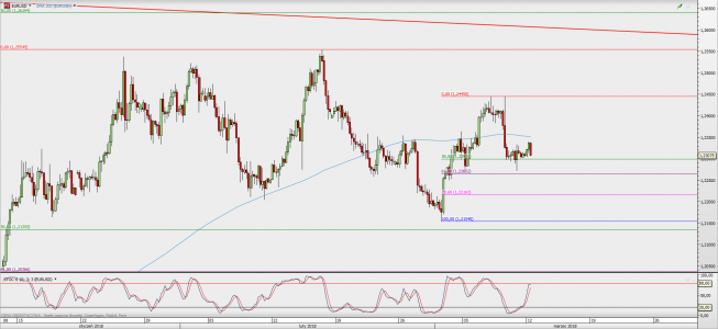 Wykres 4-godzinowy EUR/USD; Źródło: TMS Direct Wykres 4-godzinowy EUR/USD; Źródło: TMS Direct