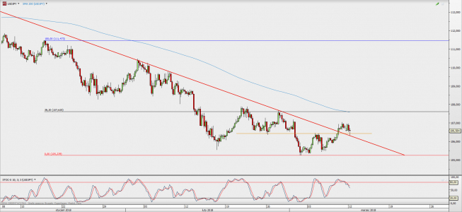 Wykres 4-godzinowy USD/JPY; Źródło: TMS Direct
