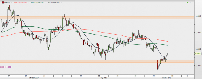 EUR/USD - wykres 4H; Źródło: TMSDirect EUR/USD - wykres 4H; Źródło: TMSDirect