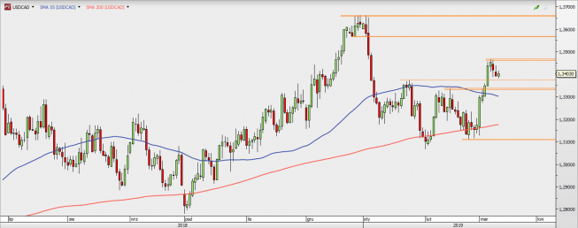 USD/CAD - wykres 1D; Źródło: TMS Direct USD/CAD - wykres 1D; Źródło: TMS Direct