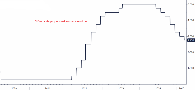 Główna stopa procentowa w Kanadzie, źródło: Bloomberg Kanada tnie stopy procentowe o 25 pb zgodnie z oczekiwaniami. CAD osłabia się