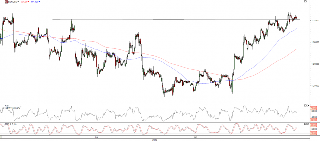 Wykres godzinowy kursu EUR/USD <span>Źródło:TMS Direct<span> Wykres godzinowy kursu EUR/USD <span>Źródło:TMS Direct<span>