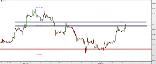 Wykres godzinowy kursu GBP/USD <span> Źródło: TMS Direct <span> Wykres godzinowy kursu GBP/USD <span> Źródło: TMS Direct <span>