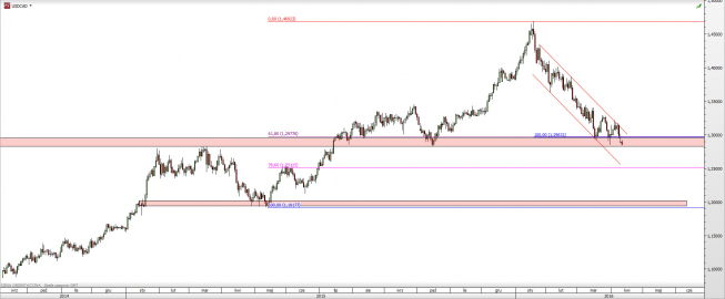 Wykres dzienny kursu USD/CAD <span> Źródło: TMS Direct <span> Wykres dzienny kursu USD/CAD <span> Źródło: TMS Direct <span>