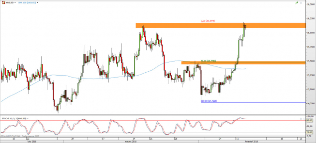 Wykres 4-godzinowy kursu XAG/USD <span> Źródło: TMS Direct <span> Wykres 4-godzinowy kursu XAG/USD <span> Źródło: TMS Direct <span>