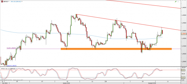 Wykres 4-godzinowy kursu GBP/USD <span> Źródło: TMS Direct <span> Wykres 4-godzinowy kursu GBP/USD <span> Źródło: TMS Direct <span>
