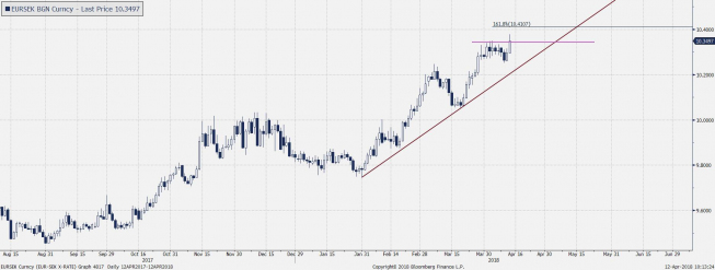 Wykres dzienny EUR/SEK; Źródło: Bloomberg Wykres dzienny EUR/SEK; Źródło: Bloomberg