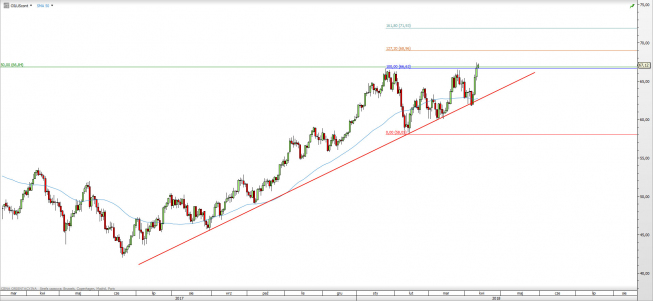 Wykres dzienny kontynuacyjny ropy WTI; Źródło: TMS Direct Wykres dzienny kontynuacyjny ropy WTI; Źródło: TMS Direct