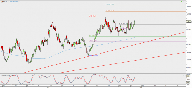 Wykres dzienny XAU/USD; Źródło: TMS Direct Wykres dzienny XAU/USD; Źródło: TMS Direct
